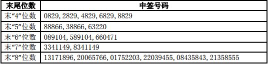 千禾味业新股申购配签号100000462986是否中签？