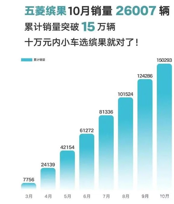 五菱又“封神”了,缤果销量暴涨,海鸥压力很大