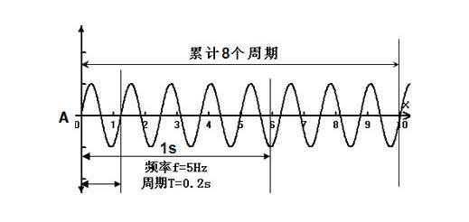 频率的单位是什么？