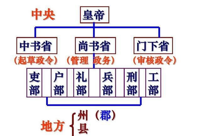 什么叫三省六部制？