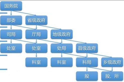 请问“厅长”和“局长”哪个大？谢谢！