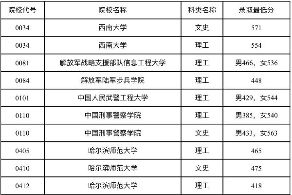 本科一批院校代号四位数是什么意思？