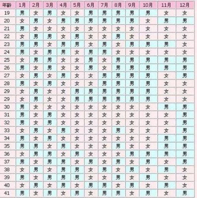 2020哪个月份生女孩多？