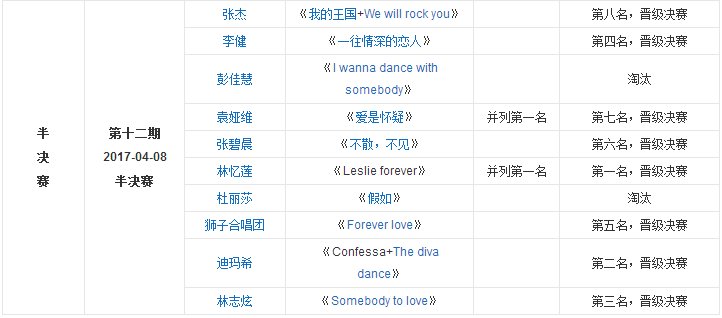 歌手2017全期歌手排名表