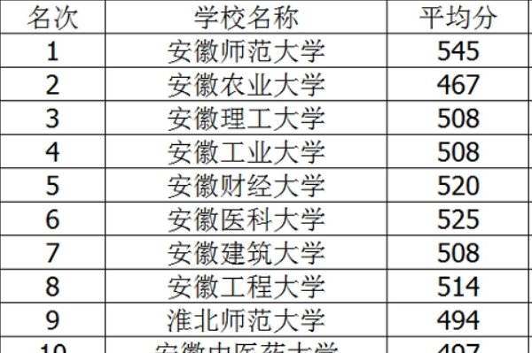 安徽三本院校排名