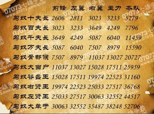 七雄争霸匈奴4W战力打得过左贤王吗?