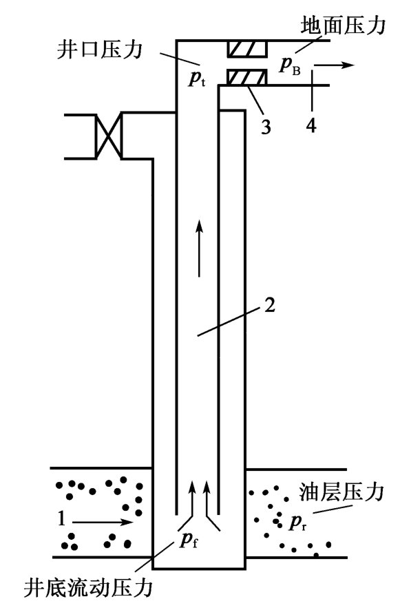 油井采油技术是什么？
