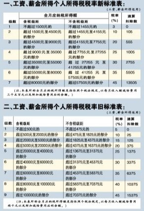 一次性奖金个人所得税税率是多少