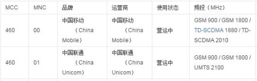 手机接入点设置里MCC和MNC是什么？