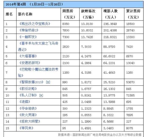 等风来票房多少