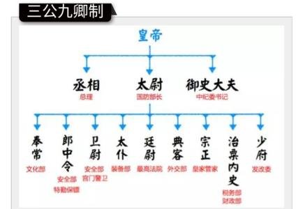 秦朝时候九卿是指哪些，它们的功能是什么