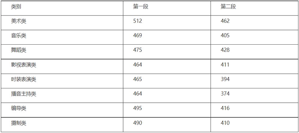 浙江高考分数线2021一本线