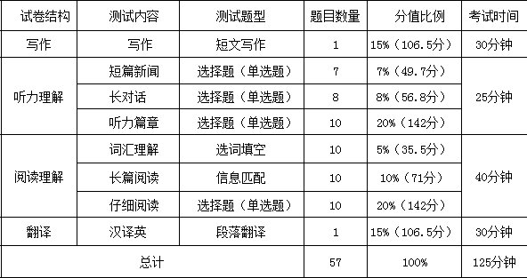 四级考不到425就没用吗