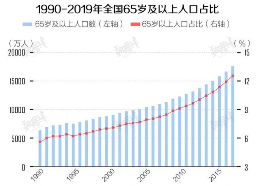 中国6个年轻人养1个老人，老龄化究竟有多可怕？