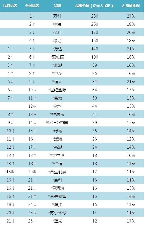 2013胡润品牌榜的榜单分析