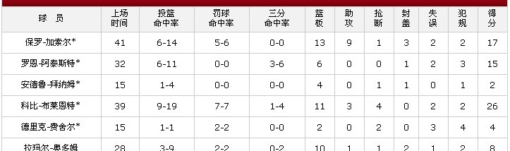 2010年NBA总决赛第六场比分是多少？科比的数据是多少