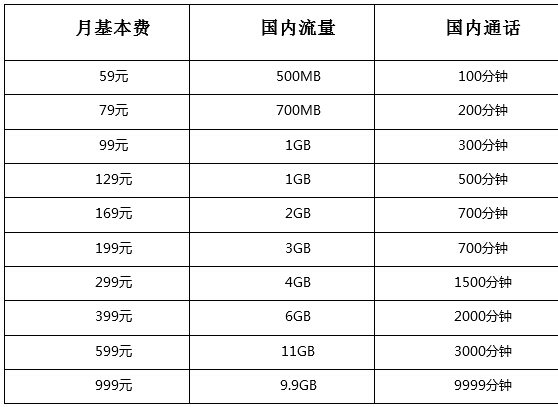 电信苹果4s 合约机的套餐是什么