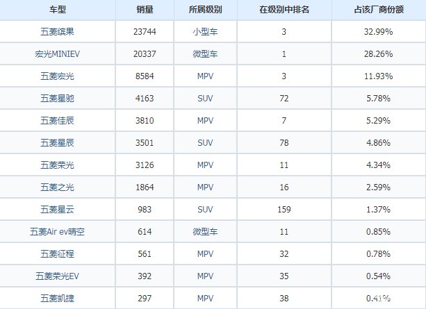 五菱又“封神”了,缤果销量暴涨,海鸥压力很大
