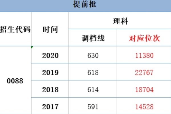 本科一批院校代号四位数是什么意思?