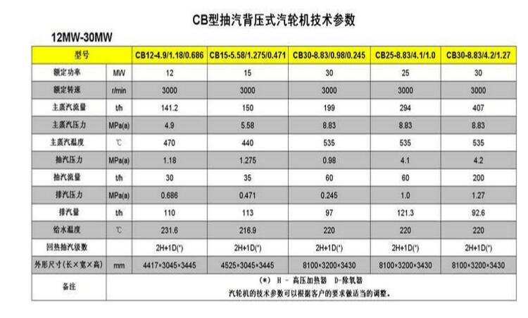 12.5MW背压式汽轮机技术参数