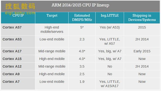 联发科MT6795T和骁龙650差多少650又和801差多少