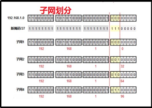 192.168.1.0/24的掩码和子网是多少