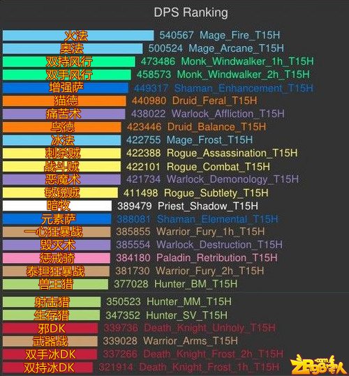 wow5.4 DPS排行