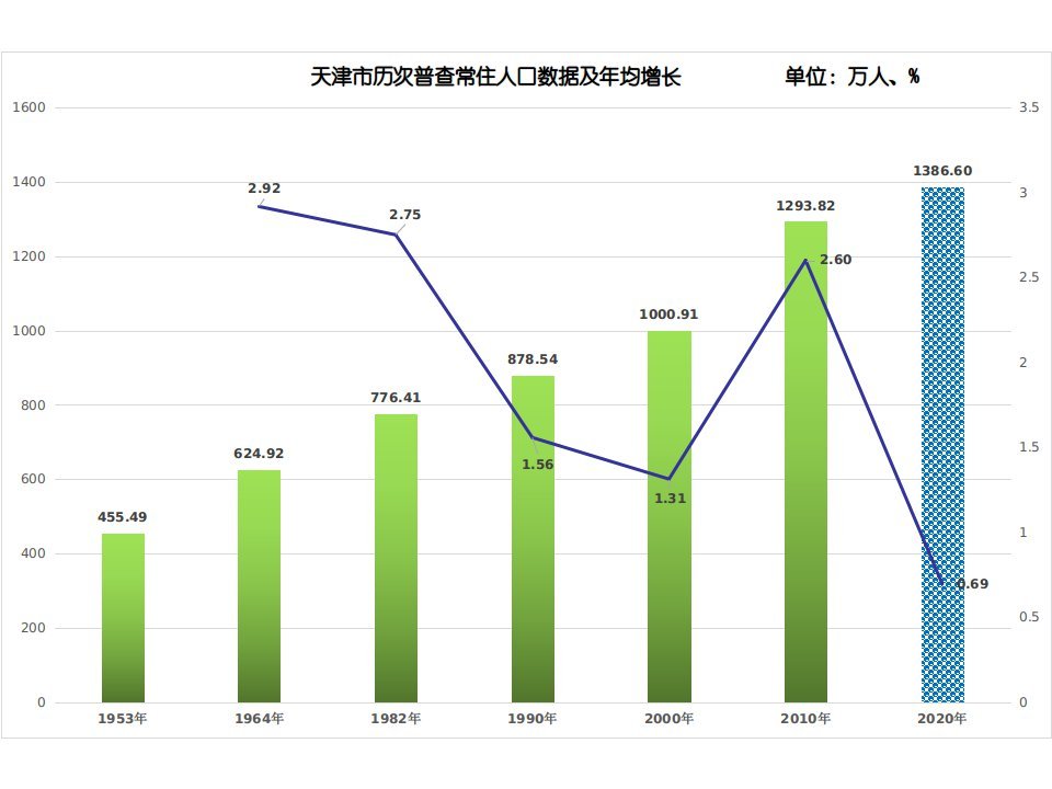 天津人口普查2021年总人数口是多少?