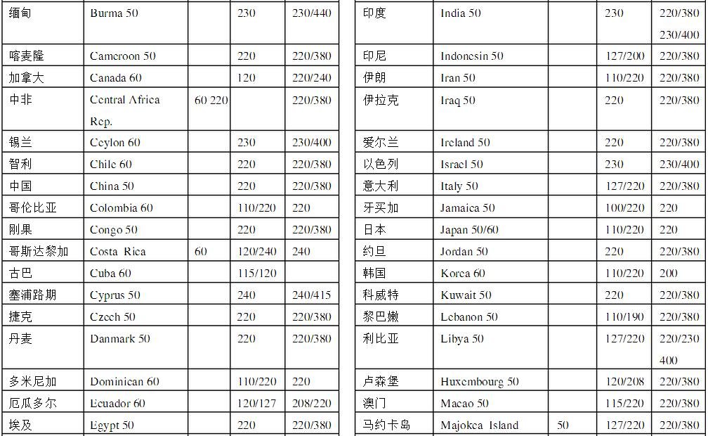 秘鲁,厄瓜多尔和哥伦比亚工业用电电压和频率分别是多少？