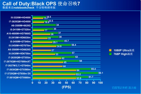 AMD Radeon HD 7650M怎么样？