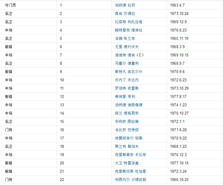 98年法国队名单