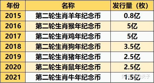 牛年纪念币比鼠年少1亿枚，纪念币的数量说明了什么？