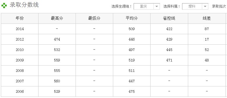 重庆交通大学的专科专业是多少分