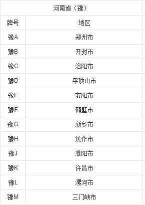 请问：豫B是河南哪个城巿的车牌