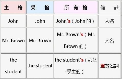 所有格是什么意思？