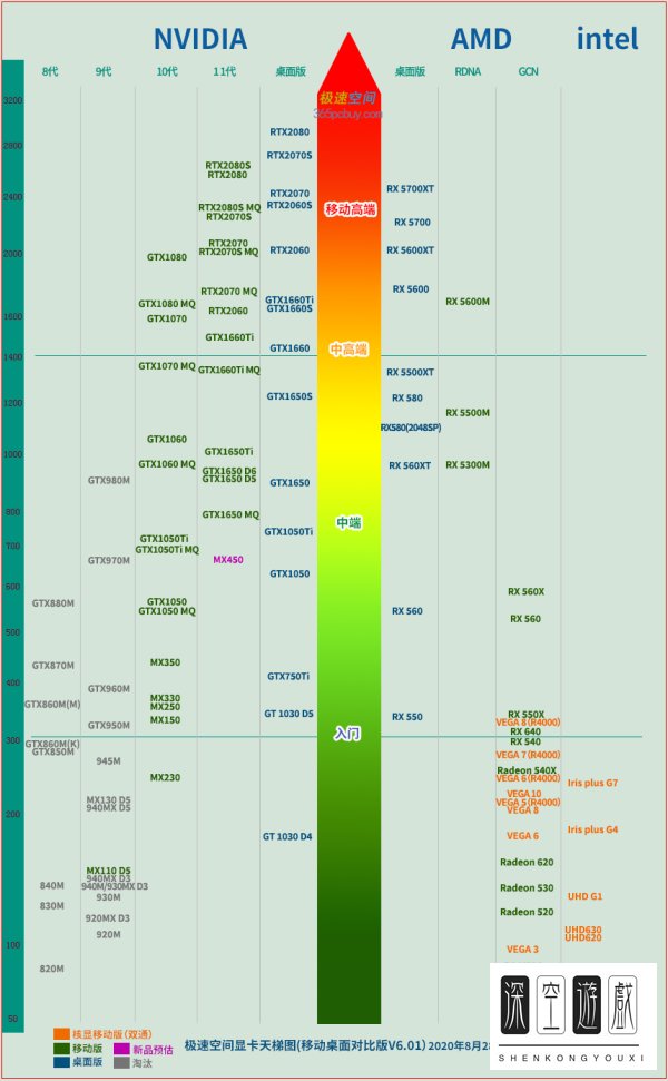 笔记本电脑显卡天梯图最新高清大图