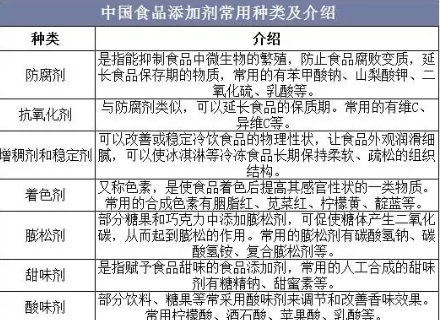 23种食品添加剂的名称和作用