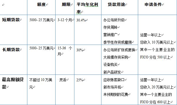 一起好网贷的贷款申请流程