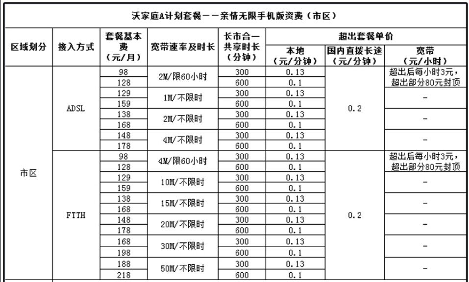 我再天津东丽区。想问下、安装联通宽带4M的一共需要花多少钱啊 网费一个月多少啊 。