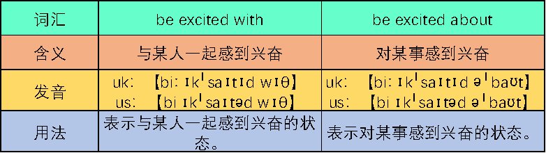 be excited with 和be excited about的区别