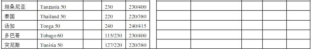 秘鲁,厄瓜多尔和哥伦比亚工业用电电压和频率分别是多少？