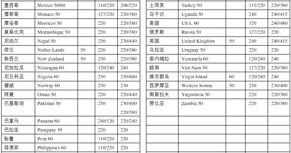 秘鲁,厄瓜多尔和哥伦比亚工业用电电压和频率分别是多少？