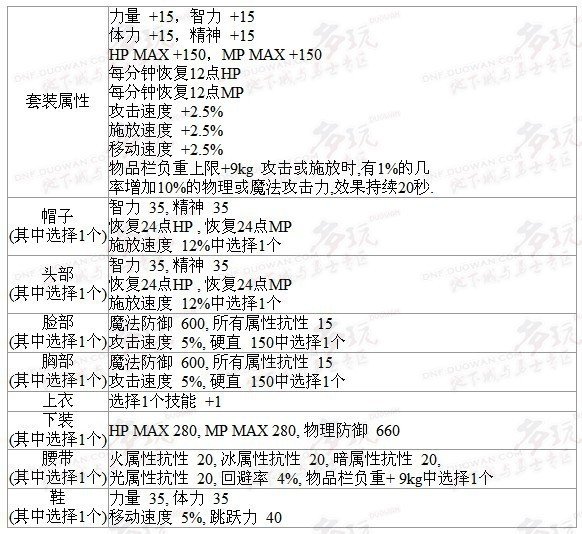 DNF2011春节大礼包是什么啊..我要准确的