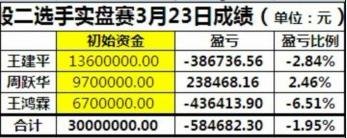股市天天向上第二季前三名实盘操作情况如何?