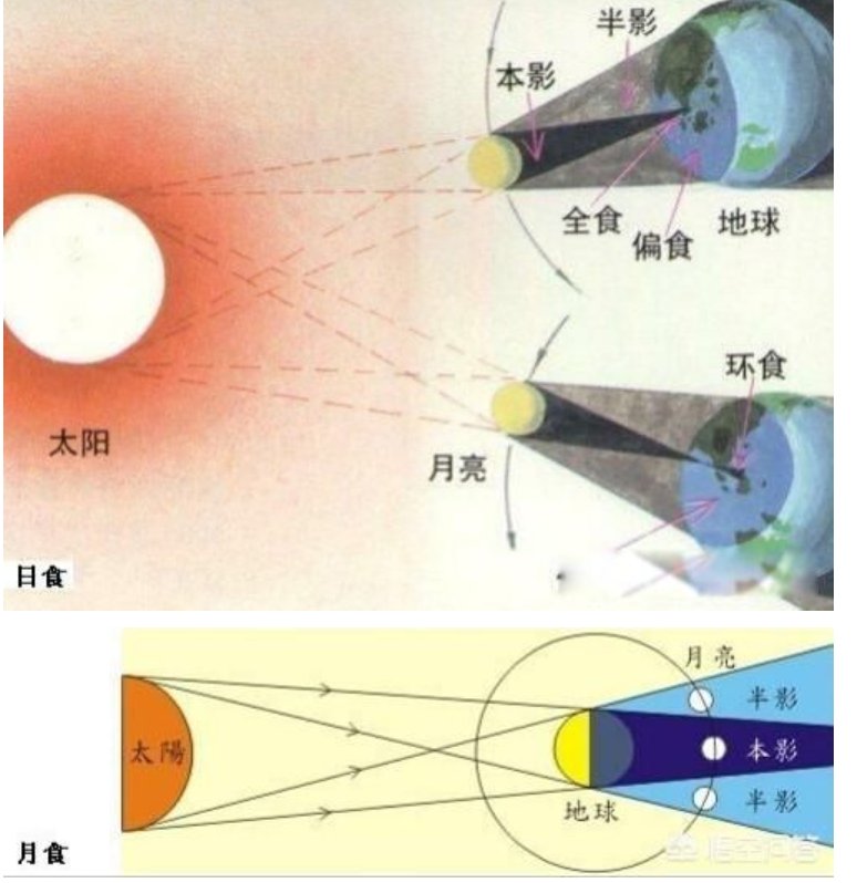 日食月食形成的原因及示意图