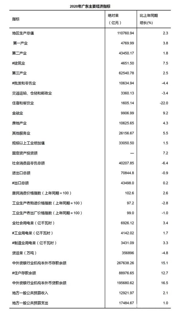 广东GDP破11万亿元！这在世界上是什么水平？