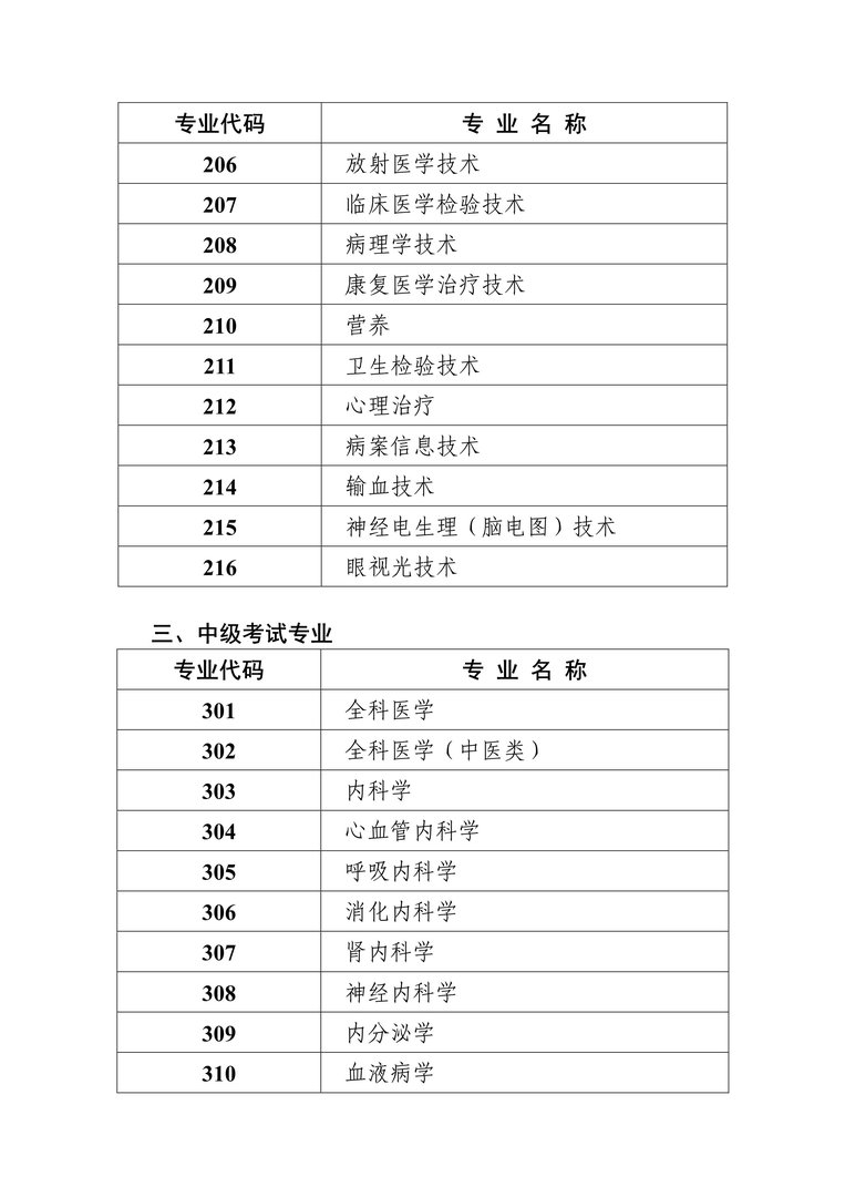 医生4月份考试有哪些