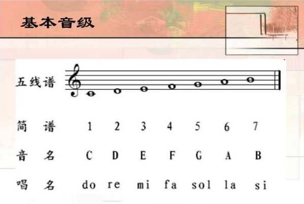 哆、唆、咪、发、西，怎么读？