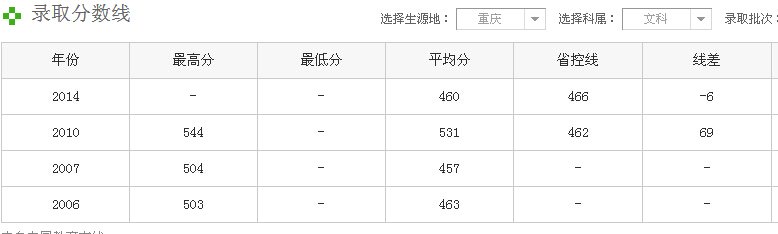 重庆交通大学的专科专业是多少分