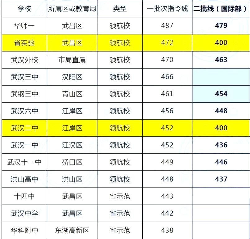 武汉市中考分数线2022年公布